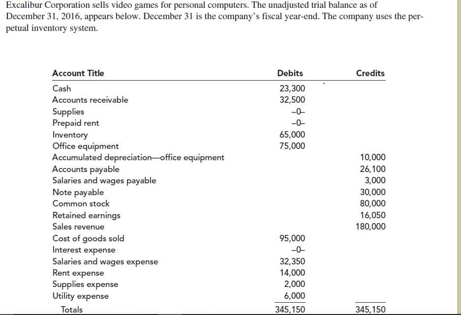 Excalibur Corporation sells video games for personal computers. The unadjusted trial balance as of
December 31, 2016, appears below. December 31 is the company's fiscal year-end. The company uses the per-
petual inventory system.
Account Title
Debits
Credits
Cash
23,300
Accounts receivable
32,500
Supplies
Prepaid rent
Inventory
Office equipment
Accumulated depreciation-office equipment
Accounts payable
Salaries and wages payable
Note payable
-0-
-0-
65,000
75,000
10,000
26,100
3,000
30,000
Common stock
80,000
Retained earnings
16,050
Sales revenue
180,000
Cost of goods sold
Interest expense
Salaries and wages expense
Rent expense
Supplies expense
Utility expense
95,000
-0-
32,350
14,000
2,000
6,000
Totals
345,150
345,150

