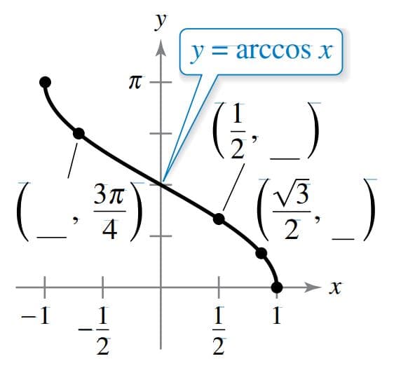 y
y = arccos x
/3
4
2
1
-
2
2
