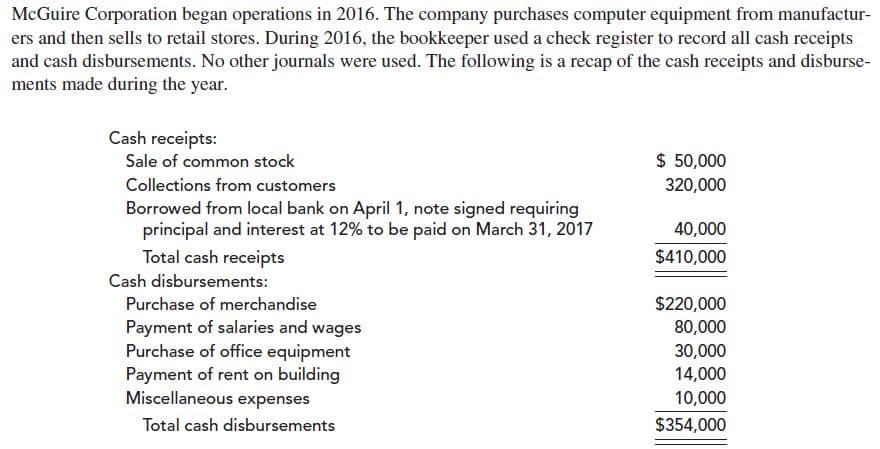 McGuire Corporation began operations in 2016. The company purchases computer equipment from manufactur-
ers and then sells to retail stores. During 2016, the bookkeeper used a check register to record all cash receipts
and cash disbursements. No other journals were used. The following is a recap of the cash receipts and disburse-
ments made during the year.
Cash receipts:
$ 50,000
Sale of common stock
Collections from customers
320,000
Borrowed from local bank on April 1, note signed requiring
principal and interest at 12% to be paid on March 31, 2017
40,000
Total cash receipts
$410,000
Cash disbursements:
$220,000
Purchase of merchandise
Payment of salaries and wages
Purchase of office equipment
Payment of rent on building
Miscellaneous expenses
80,000
30,000
14,000
10,000
Total cash disbursements
$354,000
