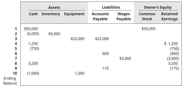 Assets
Liabilities
Owner's Equity
Cash Inventory Equipment
Wages
Payable
Accounts
Common
Retained
Payable
Stock
Earnings
1
$50,000
$50,000
2
(6,000)
$6,000
$2,000
$22,000
4
1,250
$ 1,250
(750)
(750)
(600)
(3,000)
3,200
(175)
600
7
$3,000
8.
3,200
9
175
10
(1,000)
1,000
Ending
Balance
