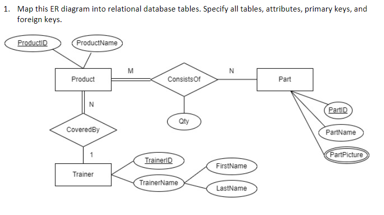 1. Map this ER diagram into relational database tables. Specify all tables, attributes, primary keys, and
foreign keys.
ProductID
ProductName
Product
N
Covered By
Trainer
M
Consists of
TrainerID
TrainerName
Qty
N
FirstName
LastName
Part
PartID
PartName
PartPicture