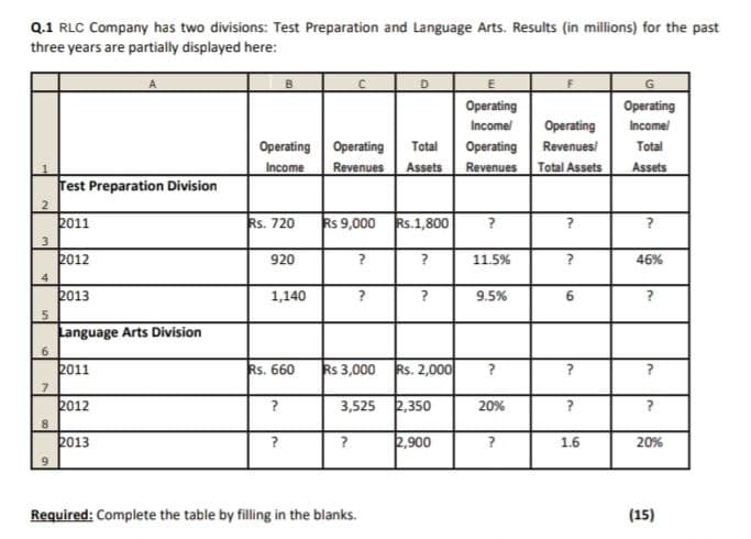 Q.1 RLC Company has two divisions: Test Preparation and Language Arts. Results (in millions) for the past
three years are partially displayed here:
D
Operating
Operating
Incomel
Operating
Incomel
Operating Operating
Revenues Assets
Total
Operating
Revenues Total Assets
Revenues/
Total
Income
Assets
Test Preparation Division
2
2011
Rs. 720
Rs 9,000 Rs.1,800
?
2012
920
11.5%
46%
4
2013
1,140
9.5%
6.
Language Arts Division
6.
2011
Rs. 660
Rs 3,000
Rs. 2,000
?
2012
3,525 2,350
20%
2013
2,900
1.6
20%
9.
Required: Complete the table by filling in the blanks.
(15)
