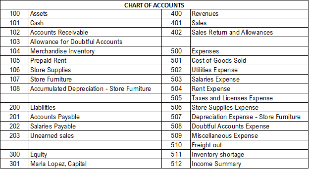 CHART OF ACCOUNTS
100
Assets
400
Revenues
101
Cash
401
Sales
Accounts Receivable
Allowance for Doubtful Accounts
Merchandise Inventory
Prepaid Rent
Store Supplies
107
102
402
Sales Retum and Allowances
103
Expenses
501 Cost of Goods Sold
104
500
105
106
502
Utilities Expense
Store Fumiture
Accumulated Depreciation - Store Fumiture
Salaries Expense
Rent Expense
Taxes and Licenses Expense
Store Supplies Expense
Depreciation Expense - Store Fumiture
Doubtful Accounts Expense
Miscellane ous Expense
Freight out
Inventory shortage
Income Summary
503
108
504
505
200
Liabilities
506
Accounts Payable
Salaries Payable
Unearned sales
201
507
202
508
203
509
510
Equity
Maria Lopez, Capital
300
511
301
512
