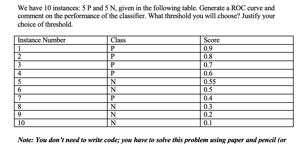 We have 10 instances: 5 P and 5 N, given in the following table. Generate a ROC curve and
comment on the performance of the classifier. What threshold you will choose? Justify your
choice of threshold.
Instance Number
Class
Score
1
0.9
2
0.8
3
P
0.7
4
0.6
5
N
0.55
N
0.5
7
P
0.4
8
0.3
0.2
10
0.1
Note: You don't need to write code; you have to solve this problem using paper and pencil (or
