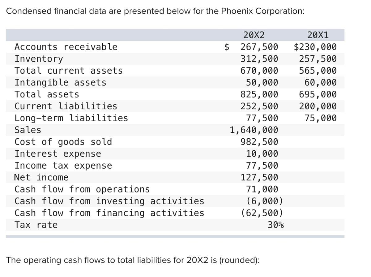 Condensed financial data are presented below for the Phoenix Corporation:
20X2
20X1
$ 267,500
312,500
670,000
50,000
825,000
252,500
77,500
1,640,000
982,500
10,000
77,500
127,500
$230,000
257,500
565,000
60,000
695,000
200,000
75,000
Accounts receivable
Inventory
Total current assets
Intangible assets
Total assets
Current liabilities
Long-term liabilities
Sales
Cost of goods sold
Interest expense
Income tax expense
Net income
Cash flow from operations
Cash flow from investing activities
Cash flow from financing activities
71,000
(6,000)
(62,500)
Tax rate
30%
The operating cash flows to total liabilities for 20X2 is (rounded):
