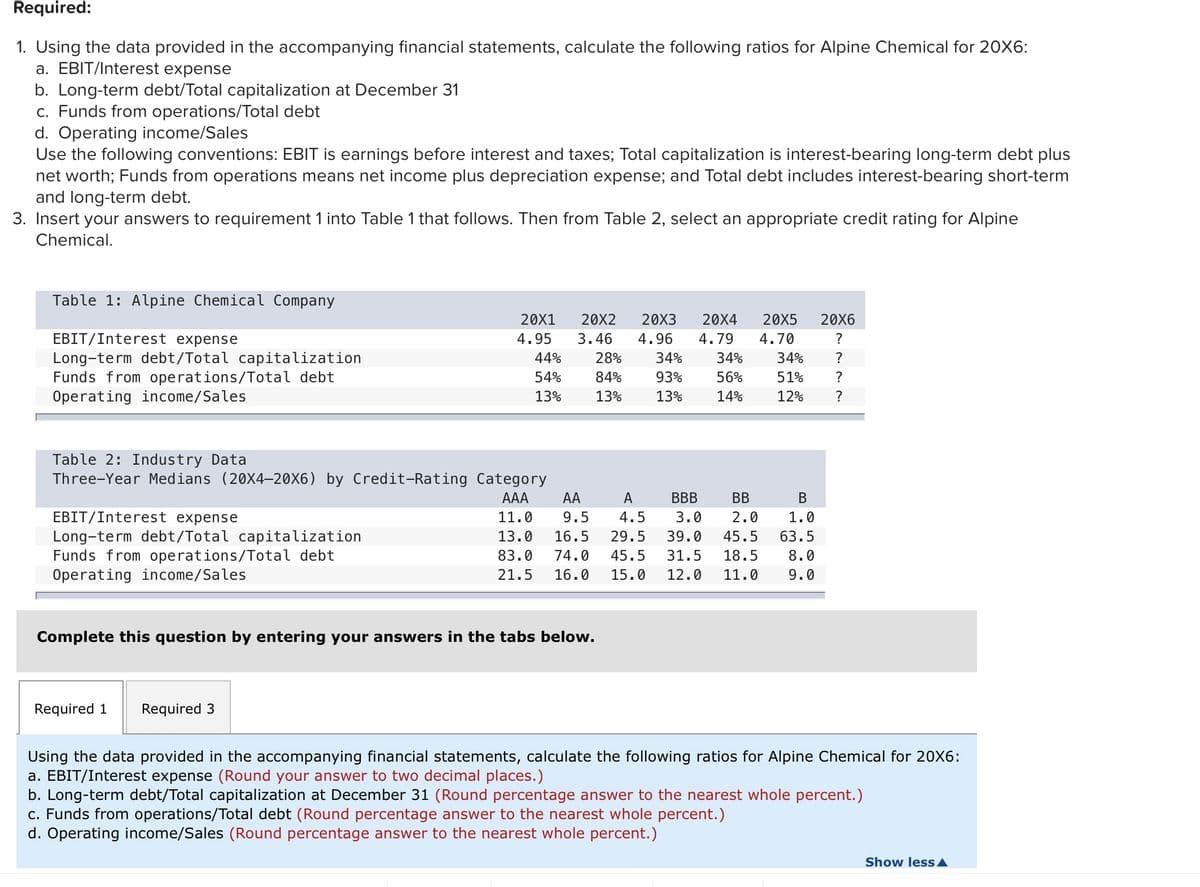 Required:
1. Using the data provided in the accompanying financial statements, calculate the following ratios for Alpine Chemical for 20X6:
a. EBIT/Interest expense
b. Long-term debt/Total capitalization at December 31
c. Funds from operations/Total debt
d. Operating income/Sales
Use the following conventions: EBIT is earnings before interest and taxes; Total capitalization is interest-bearing long-term debt plus
net worth; Funds from operations means net income plus depreciation expense; and Total debt includes interest-bearing short-term
and long-term debt.
3. Insert your answers to requirement 1 into Table 1 that follows. Then from Table 2, select an appropriate credit rating for Alpine
Chemical.
Table 1: Alpine Chemical Company
20X1
20X2
20X3
20X4
20X5
20X6
EBIT/Interest expense
4.95
3.46
4.96
4.79
4.70
Long-term debt/Total capitalization
Funds from operations/Total debt
Operating income/Sales
44%
28%
34%
34%
34%
54%
84%
93%
56%
51%
?
13%
13%
13%
14%
12%
?
Table 2: Industry Data
Three-Year Medians (20X4–20X6) by Credit-Rating Category
AAA
AA
A
BBB
BB
В
EBIT/Interest expense
11.0
9.5
4.5
3.0
2.0
1.0
Long-term debt/Total capitalization
Funds from operations/Total debt
Operating income/Sales
13.0
16.5
29.5
39.0
45.5
63.5
83.0
74.0
45.5
31.5
18.5
8.0
21.5
16.0
15.0
12.0
11.0
9.0
Complete this question by entering your answers in the tabs below.
Required 1
Required 3
Using the data provided in the accompanying financial statements, calculate the following ratios for Alpine Chemical for 20X6:
a. EBIT/Interest expense (Round your answer to two decimal places.)
b. Long-term debt/Total capitalization at December 31 (Round percentage answer to the nearest whole percent.)
c. Funds from operations/Total debt (Round percentage answer to the nearest whole percent.)
d. Operating income/Sales (Round percentage answer to the nearest whole percent.)
Show lessA
