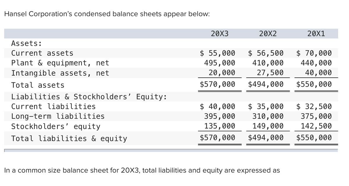 Hansel Corporation's condensed balance sheets appear below:
20X3
20X2
20X1
Assets:
$ 55,000
495,000
20,000
$ 56,500
410,000
27,500
Current assets
Plant & equipment, net
Intangible assets, net
70,000
440,000
40,000
Total assets
$570,000
$494,000
$550,000
Liabilities & Stockholders' Equity:
Current liabilities
Long-term liabilities
Stockholders' equity
$ 40,000
395,000
135,000
$ 35,000
310,000
149,000
$ 32,500
375,000
142,500
Total liabilities & equity
$570,000
$494,000
$550,000
In a common size balance sheet for 20X3, total liabilities and equity are expressed as
