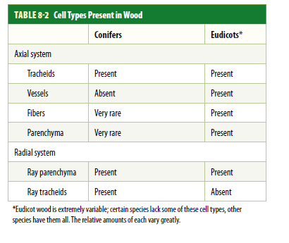 TABLE 8-2 Cell Types Present in Wood
Conifers
Eudicots*
Axial system
Tracheids
Present
Present
Vessels
Absent
Present
Fibers
Very rare
Present
Parenchyma
Very rare
Present
Radial system
Ray parenchyma
Present
Present
Ray tracheids
Present
Absent
*Eudicot wood is extremely variable; certain species lack some of these cell types, other
species have them all. The relative amounts of each vary greatly.
