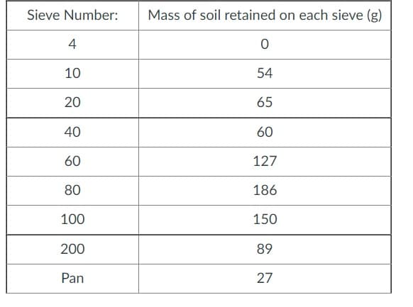 Sieve Number:
Mass of soil retained on each sieve (g)
4
10
54
20
65
40
60
60
127
80
186
100
150
200
89
Pan
27
