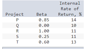 Internal
Rate of
Project
Beta
Return, %
P
0.85
14
0.00
10
R
1.00
11
0.25
11
0.60
13
