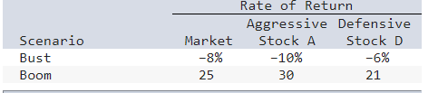 Rate of Return
Aggressive Defensive
Stock D
Scenario
Market
Stock A
Bust
-8%
-10%
-6%
Вoom
25
30
21
