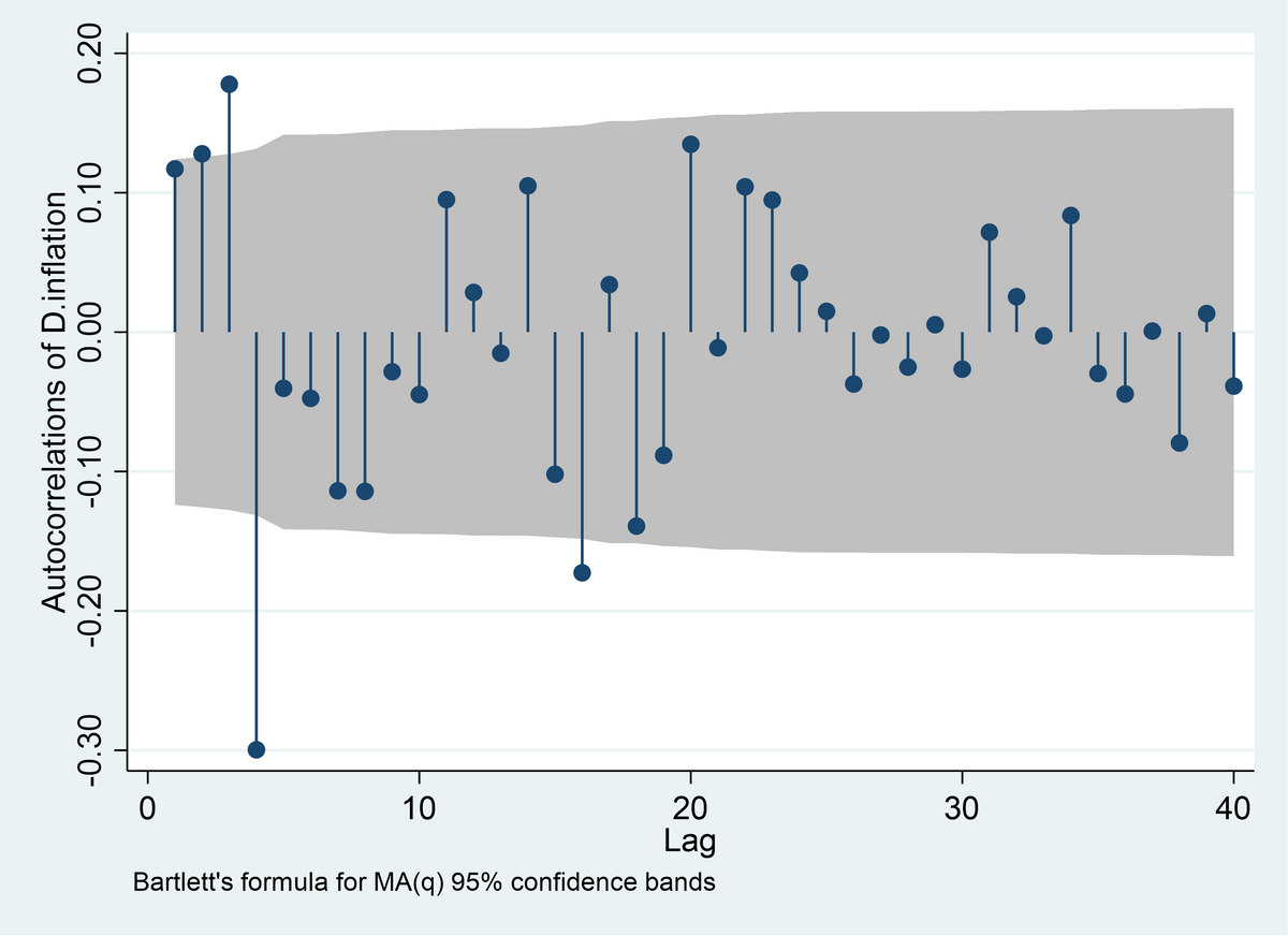 0.20
0.10
of D.inflation
0.00
Autocorrelations
-0.10
-0.20
-0.30
20
Lag
Bartlett's formula for MA(q) 95% confidence bands
0
10
30
40