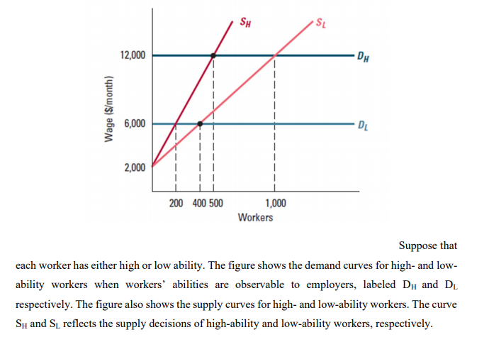 Suppose that
each worker has either high or low ability. The figure shows the demand curves for high- and low-
ability workers when workers' abilities are observable to employers, labeled Dµ and DL
respectively. The figure also shows the supply curves for high- and low-ability workers. The curve
SH and SL reflects the supply decisions of high-ability and low-ability workers, respectively.

