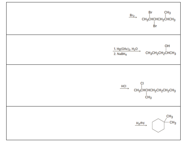 Br
CH3
Br2.
CH3CHCHCH2ĊHCH3
Br
OH
1. Hg(OAc)2, H2O
CH3CH2CH2CHCH3
2. NABH4
HCI
CH3CHCHCH2CH2CH2CH3
CH3
CH3
CH3
HyPd
