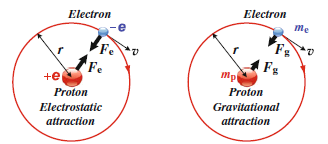 Electron
me
Electron
Fe
Fg
mp
+e
Proton
Proton
Gravitational
Electrostatic
attraction
attraction
