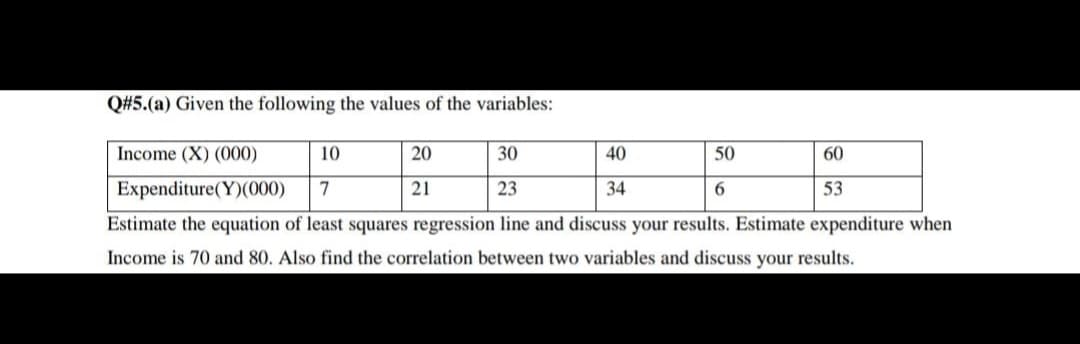 Q#5.(a) Given the following the values of the variables:
Income (X) (000)
10
20
30
40
50
60
Expenditure(Y)(000)
7
21
23
34
6
53
Estimate the equation of least squares regression line and discuss your results. Estimate expenditure when
Income is 70 and 80. Also find the correlation between two variables and discuss your results.
