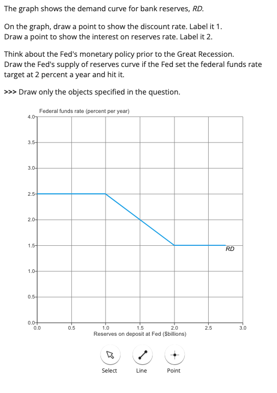 The graph shows the demand curve for bank reserves, RD.
On the graph, draw a point to show the discount rate. Label it 1.
Draw a point to show the interest on reserves rate. Label it 2.
Think about the Fed's monetary policy prior to the Great Recession.
Draw the Fed's supply of reserves curve if the Fed set the federal funds rate
target at 2 percent a year and hit it.
>>> Draw only the objects specified in the question.
Federal funds rate (percent per year)
4.0
3.5-
3.0-
2.5-
2.0-
1.5-
1.0-
0.5-
0.0+
0.0
0.5
1.0
1.5
2.0
Reserves on deposit at Fed ($billions)
B
Select
Line
Point
2.5
RD
3.0
