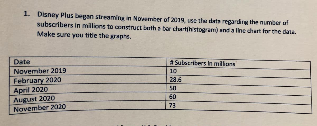 1. Disney Plus began streaming in November of 2019, use the data regarding the number of
subscribers in millions to construct both a bar chart(histogram) and a line chart for the data.
Make sure you title the graphs.
Date
# Subscribers in millions
November 2019
10
February 2020
April 2020
August 2020
28.6
50
60
73
November 2020

