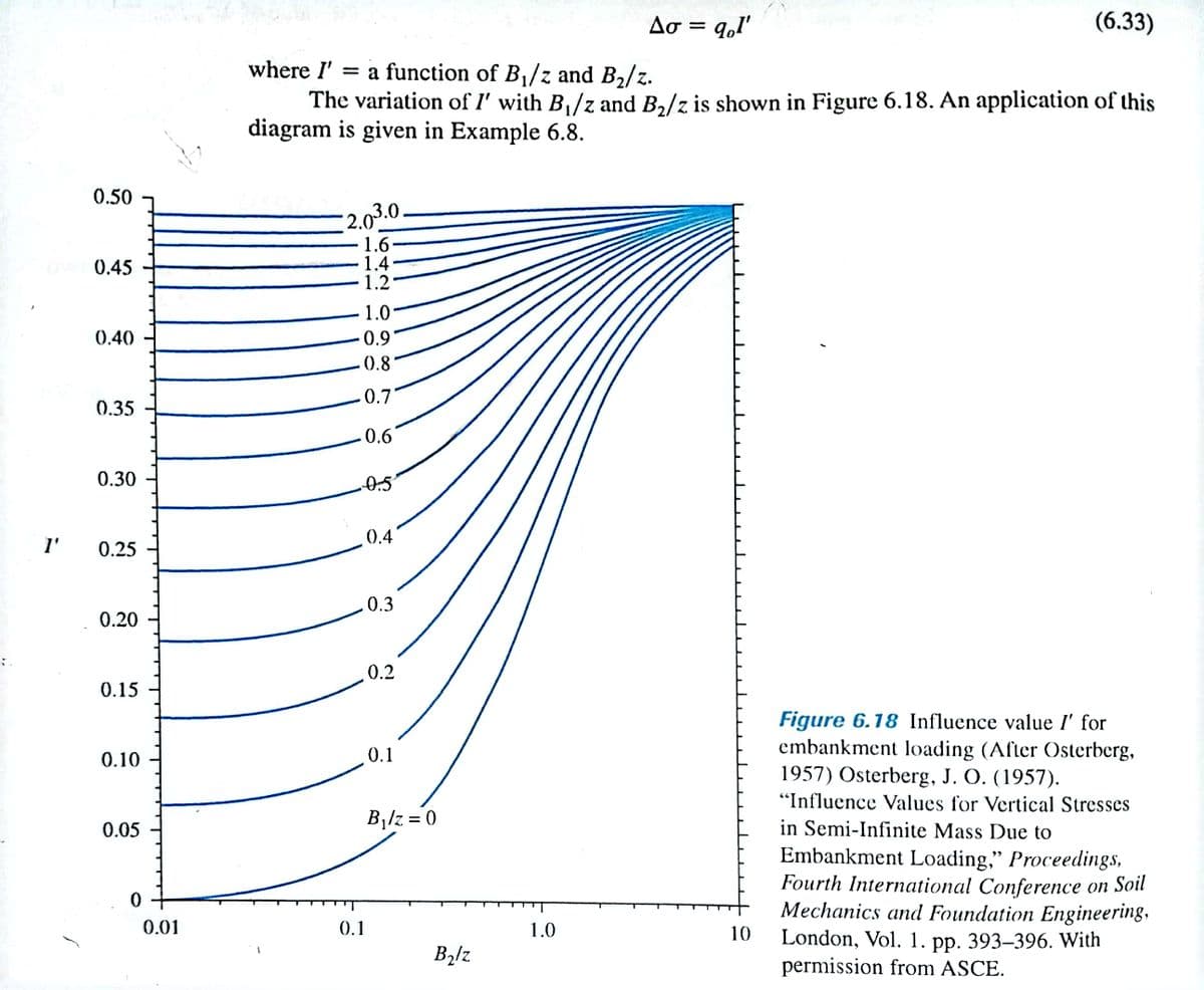 Aơ =
(6.33)
where I' = a function of B/z and B2/z.
The variation of I' with B/z and B,/z is shown in Figure 6.18. An application of this
diagram is given in Example 6.8.
0.50
2.03.0-
1.6
1.4
1.2
0.45
1.0
0.40
0.9
0.8
0.7
0.35
0.6
0.30
0.5
0.4
I'
0.25
0.20
0.2
0.15
Figure 6.18 Influence value I' for
embankment loading (After Osterberg,
1957) Osterberg, J. O. (1957).
"Influence Values for Vertical Stresses
0.10
0.1
B1lz = 0
in Semi-Infinite Mass Due to
Embankment Loading," Proceedings,
Fourth International Conference on Soil
Mechanics and Foundation Engineering,
London, Vol. 1. pp. 393–396. With
permission from ASCE.
0.05
0.01
0.1
1.0
10
B2lz
JuulL
