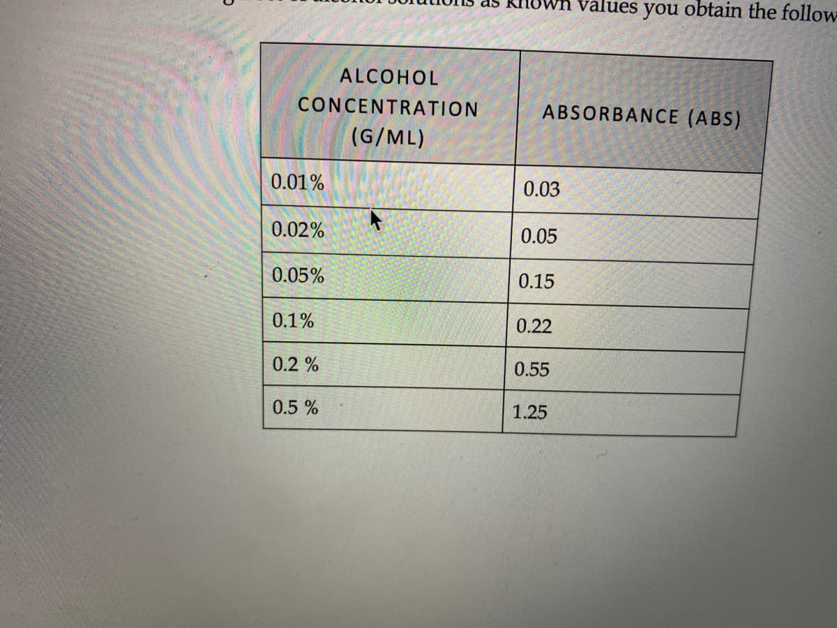 values you obtain the follow
ALCOHOL
CONCENTRATION
ABSORBANCE (ABS)
(G/ML)
0.01%
0.03
0.02%
0.05
0.05%
0.15
0.1%
0.22
0.2 %
0.55
0.5 %
1.25
