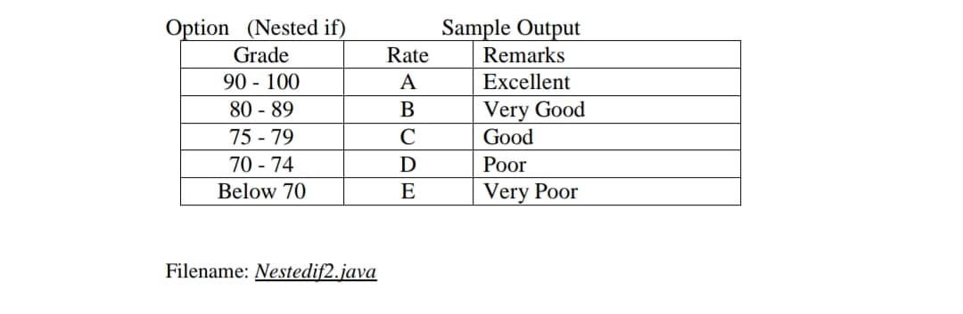 Option (Nested if)
Grade
Sample Output
Remarks
Rate
90 - 100
80 - 89
A
Excellent
Very Good
Good
В
75 - 79
C
70 - 74
D
Рor
Below 70
E
Very Poor
Filename: Nestedif2.java
