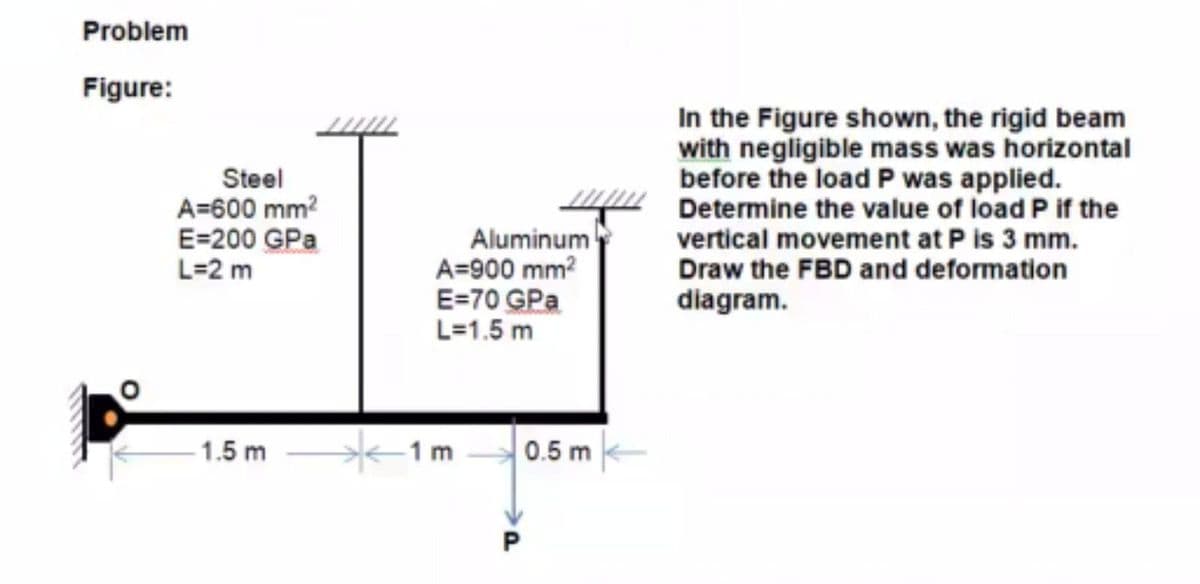 Problem
Figure:
Steel
A=600 mm?
E=200 GPa
L=2 m
In the Figure shown, the rigid beam
with negligible mass was horizontal
before the load P was applied.
Determine the value of load P if the
vertical movement at P is 3 mm.
Draw the FBD and deformation
Aluminum
A=900 mm?
E=70 GPa
L=1.5 m
diagram.
-1.5 m
1 m
0.5 m
