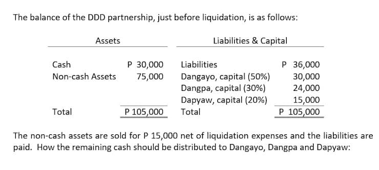 The balance of the DDD partnership, just before liquidation, is as follows:
Liabilities & Capital
Assets
P 30,000
75,000
Cash
Liabilities
P 36,000
Non-cash Assets
Dangayo, capital (50%)
Dangpa, capital (30%)
Dapyaw, capital (20%)
30,000
24,000
15,000
P 105,000
Total
P 105,000
Total
The non-cash assets are sold for P 15,000 net of liquidation expenses and the liabilities are
paid. How the remaining cash should be distributed to Dangayo, Dangpa and Dapyaw:

