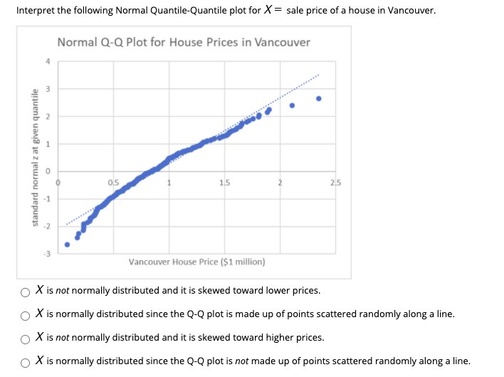 Interpret the following Normal Quantile-Quantile plot for X= sale price of a house in Vancouver.
Normal Q-Q Plot for House Prices in Vancouver
4
0,5
1,5
2,5
Vancouver House Price ($1 million)
X is not normally distributed and it is skewed toward lower prices.
X is normally distributed since the Q-Q plot is made up of points scattered randomly along a line.
X is not normally distributed and it is skewed toward higher prices.
X is normally distributed since the Q-Q plot is not made up of points scattered randomly along a line.
standard normal z at given quantile
2.
