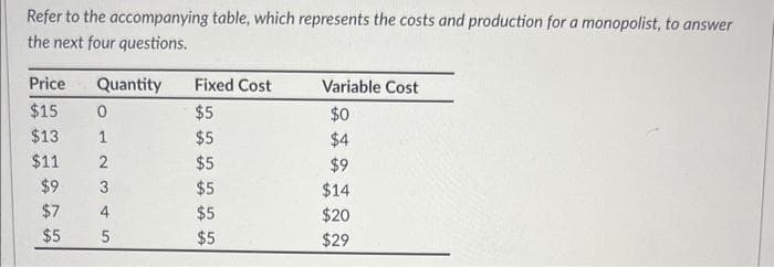 Refer to the accompanying table, which represents the costs and production for a monopolist, to answer
the next four questions.
Price
$15
$13
$11
$9
3
$7 4
$5
5
Quantity
0
1
2
Fixed Cost
$5
$5
$5
$5
$5
$5
Variable Cost
$0
$4
$9
$14
$20
$29