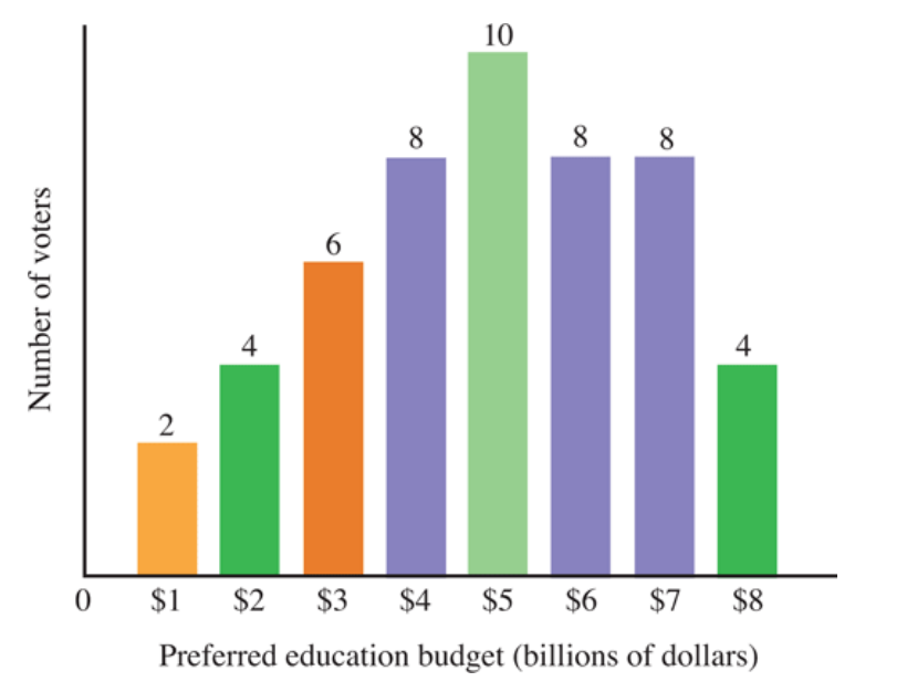 10
8
8.
8
6.
4
$2 $3 $4
$7 $8
$5
$1
$6
Preferred education budget (billions of dollars)
Number of voters
