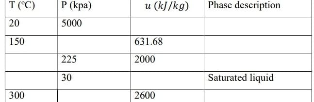 T (°C)
Р (кра)
u (kJ/kg)
Phase description
20
5000
|150
631.68
225
2000
30
Saturated liquid
300
2600
