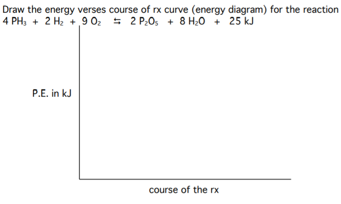 Draw the energy verses course of rx curve (energy diagram) for the reaction
4 PH3 + 2 H2 + 9 02 5 2 P2OS + 8 H20 + 25 kJ
P.E. in kJ
course of the rx
