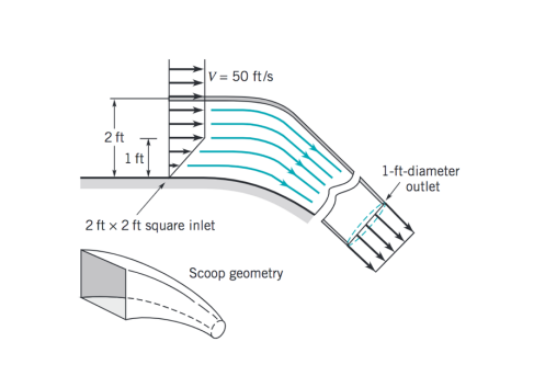 2 ft
1 ft
V = 50 ft/s
2 ft x 2 ft square inlet
Scoop geometry
1-ft-diameter
outlet