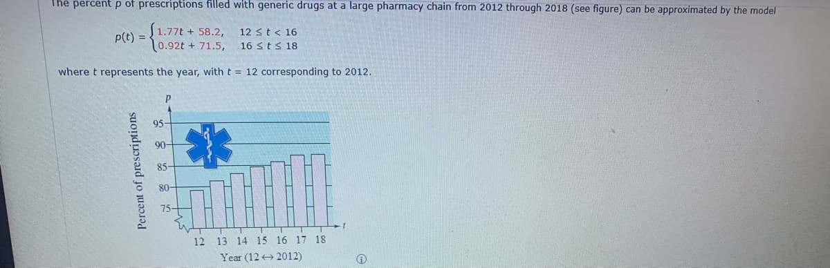 The percent p of prescriptions filled with generic drugs at a large pharmacy chain from 2012 through 2018 (see figure) can be approximated by the model
1.77t + 58.2, 12 ≤ t < 16
p(t) =
0.92t + 71.5, 16 ≤ t ≤ 18
where t represents the year, with t = 12 corresponding to 2012.
P
12 13 14 15 16 17 18
Year (122012)
Percent of prescriptions
95
90-
85-
80-
75-