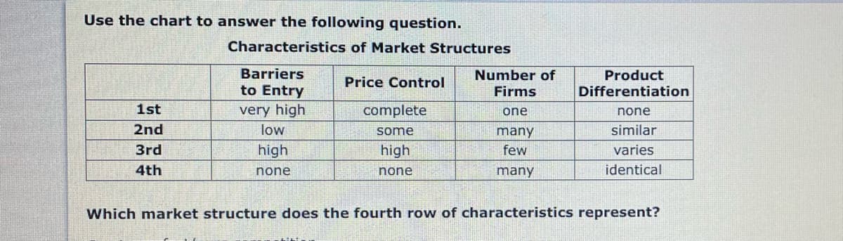 Use the chart to answer the following question.
Characteristics of Market Structures
Barriers
Number of
Product
Price Control
to Entry
Firms
Differentiation
very high
low
1st
complete
one
none
2nd
some
many
similar
3rd
high
high
few
varies
4th
none
none
many
identical
Which market structure does the fourth row of characteristics represent?
