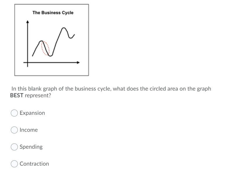 The Business Cycle
In this blank graph of the business cycle, what does the circled area on the graph
BEST represent?
Expansion
Income
Spending
Contraction
