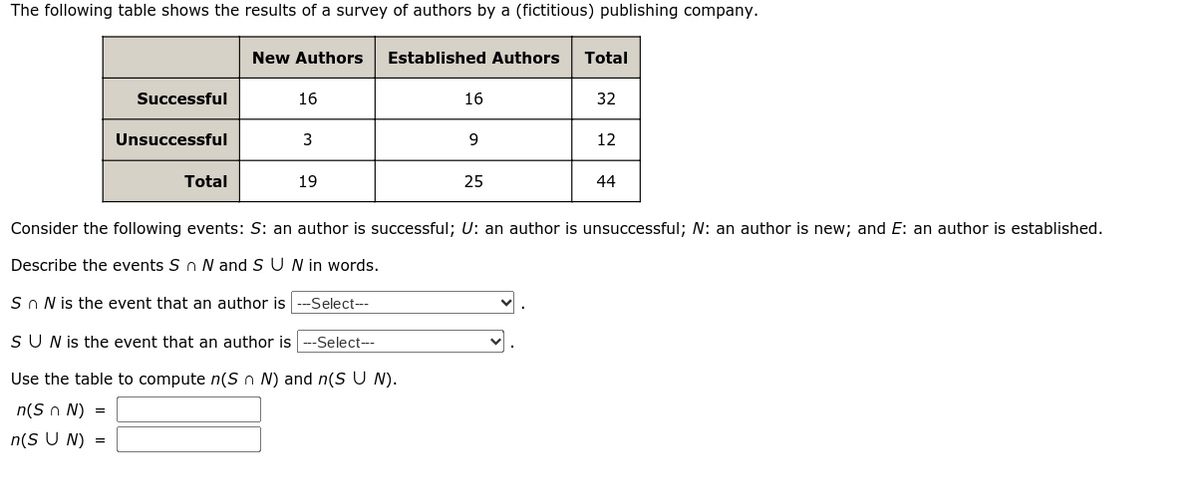 The following table shows the results of a survey of authors by a (fictitious) publishing company.
New Authors
Established Authors
Total
Successful
16
16
32
Unsuccessful
3
9
12
Total
19
25
44
Consider the following events: S: an author is successful; U: an author is unsuccessful; N: an author is new; and E: an author is established.
Describe the events Sn N and S UN in words.
Sn N is the event that an author is
-Select--
SUN is the event that an author is
-Select---
Use the table to compute n(S n N) and n(S U N).
n(S n N) =
n(S U N) =
