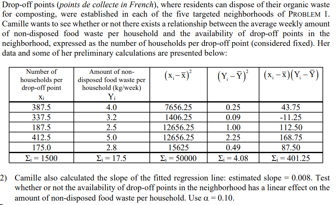 Drop-off points (points de collecte in French), where residents can dispose of their organic waste
for composting, were established in each of the five targeted neighborhoods of PROBLEM 1.
Camille wants to see whether or not there exists a relationship between the average weekly amount
of non-disposed food waste per household and the availability of drop-off points in the
neighborhood, expressed as the number of households per drop-off point (considered fixed). Her
data and some of her preliminary calculations are presented below:
Number of
Amount of non-
(x, – x)*
(Y, -Y)
(x; - x)(Y, – Y)
households per
drop-off point
disposed food waste per
household (kg/week)
Yi
Xi
387.5
4.0
7656.25
0.25
43.75
337.5
3.2
1406.25
0.09
-11.25
187.5
2.5
12656.25
1.00
112.50
412.5
5.0
12656.25
2.25
168.75
175.0
2.8
15625
0.49
87.50
E; = 1500
Σ 17.5
E; = 50000
Σ -4.08
Ej = 401.25
2) Camille also calculated the slope of the fitted regression line: estimated slope = 0.008. Test
whether or not the availability of drop-off points in the neighborhood has a linear effect on the
amount of non-disposed food waste per household. Use a =
: 0.10.
