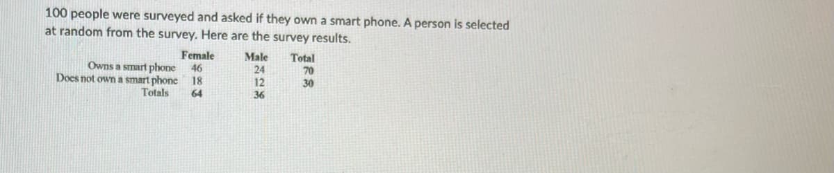 100 people were surveyed and asked if they own a smart phone. A person is selected
at random from the survey. Here are the survey results.
Male
Total
Owns a smart phone
Female
46
24
70
Does not own a smart phone
18
12
30
Totals
64
36