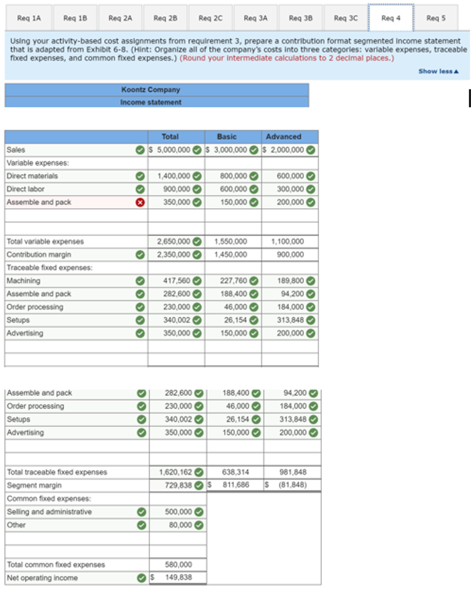 Reg 1A
Req 18
Req 2A
Req 28
Req 20
Req 3A
Req 38
Reg 30
Req 4
Req 5
Using your activity-based cost assignments from requirement 3, prepare a contribution format segmented Income statement
that is adapted from Exhibit 6-8. (Hint: Organize all of the company's costs into three categories: variable expenses, traceable
fixed expenses, and common fixed expenses.) (Round your Intermedlate calculations to 2 decimal places.)
Show less A
Koontz Company
Income statement
Total
Basic
Advanced
Sales
Os 5,000,000 Os 3,000,000 Os 2,000,000
Variable expenses:
1,400,000 O
900,000 O
800,000 O
600,000 O
600,000 O
300,000 O
200,000 O
Direct materials
Direct labor
Assemble and pack
350,000 O
150,000 O
Total variable expenses
2,650,000 O
1,550,000
1,100,000
Contribution margin
2,350,000 O
1,450,000
900,000
Traceable foxed expenses:
Machining
417,560 O
282,600 O
227,760 O
189,800 O
188,400 O
46,000 O
Assemble and pack
94,200 O
Order processing
230,000 O
184,000 O
Setups
Advertising
340,002 O
26,154 O
313,848 O
350,000 O
150,000 O
200,000
Assemble and pack
282,600 O
188,400 O
94,200 O
Order processing
230,000 O
340,002 O
46,000 O
26,154 O
184,000 O
Setups
313,848 O
Advertising
350,000 O
150,000 O
200,000 O
Total traceable fixed expenses
1,620,162 O
638,314
981,848
Segment margin
729,838 Os
811,686
(81,848)
Common foxed expenses:
500,000 O
80,000 O
Selling and administrative
Other
Total common foxed expenses
580,000
Net operating income
149,838
O 000
O 0000O
