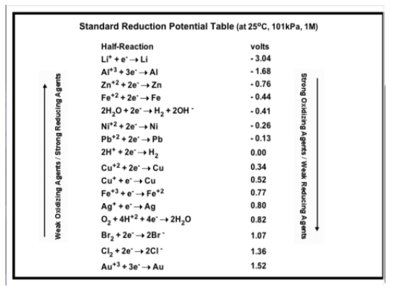 Weak Oxidizing Agents/Strong Reducing Agents
Standard Reduction Potential Table (at 25°C, 101kPa, 1M)
Half-Reaction
volts
-3.04
-1.68
-0.76
-0.44
-0.41
-0.26
-0.13
0.00
0.34
0.52
0.77
0.80
0.82
1.07
1.36
1.52
Li* + e' → Li
Al+3+3e" → Al
Zn+2 +2e → Zn
Fe +2 +2e → Fe
2H₂O+2e → H₂ + 2OH
Ni+2 +2e → Ni
Pb+2 +2e → Pb
2H* +20° → H₂
Cu +2 +2e → Cu
Cu* + e → Cu
Fe +3+ e* → Fe +2
Ag* + e → Ag
O₂ + 4H+2+46 → 2H₂O
Br₂ +2e →→2Br
Cl₂ +2e →2CI
Au+3+3e → Au
Strong Oxidizing Agents/Weak Reducing Agents