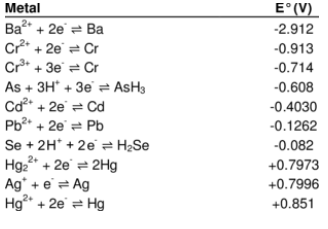 Metal
Ba²+ + 2e = Ba
Cr²+ + 2e = Cr
Cr³+ + 3e = Cr
As + 3H+3e ASH3
Cd²+ + 2e = Cd
Pb²+ + 2e = Pb
Se + 2H+ 2e = H₂Se
2+
Hg₂²+ + 2e = 2Hg
Ag* + e = Ag
Hg²+ + 2e = Hg
E° (V)
-2.912
-0.913
-0.714
-0.608
-0.4030
-0.1262
-0.082
+0.7973
+0.7996
+0.851