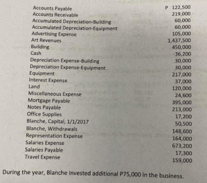 Accounts Payable
Accounts Receivable
P 122,500
219,000
Accumulated Depreciation-Building
Accumulated Depreciation-Equipment
Advertising Expense
Art Revenues
60,000
60,000
105,000
1,437,500
450,000
Building
Cash
36,200
30,000
Depreciation Expense-Building
Depreciation Expense-Equipment
Equipment
Interest Expense
30,000
217,000
37,000
Land
120,000
Miscellaneous Expense
Mortgage Payable
Notes Payable
Office Supplies
Blanche, Capital, 1/1/2017
Blanche, Withdrawals
Representation Expense
Salaries Expense
Salaries Payable
Travel Expense
24,600
395,000
213,000
17,200
50,500
148,600
164,000
673,200
17,300
159,000
During the year, Blanche invested additional P75,000 in the business.
