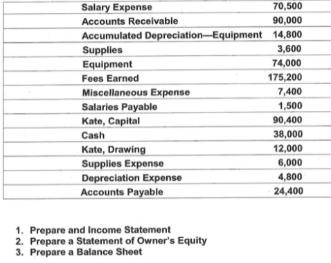 Salary Expense
70,500
Accounts Receivable
90,000
Accumulated Depreciation-Equipment 14,800
Supplies
3,600
74,000
Equipment
Fees Earned
175,200
Miscellaneous Expense
7,400
Salaries Payable
1,500
Kate, Capital
90,400
38,000
12,000
Cash
Kate, Drawing
Supplies Expense
Depreciation Expense
Accounts Payable
6,000
4,800
24,400
1. Prepare and Income Statement
2. Prepare a Statement of Owner's Equity
3. Prepare a Balance Sheet
