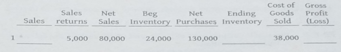 Cost of
Goods
Gross
Profit
(Loss)
Sales
Net
Ending
Beg
Inventory Purchases Inventory
Net
Sales
returns
Sales
Sold
5,000
80,000
24,000
130,000
38,000
