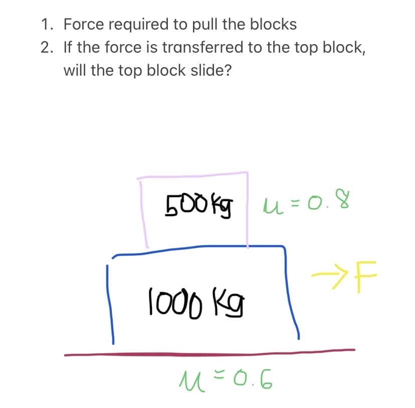 1. Force required to pull the blocks
2. If the force is transferred to the top block,
will the top block slide?
500kg u=0.8
>F
l000 Kg
