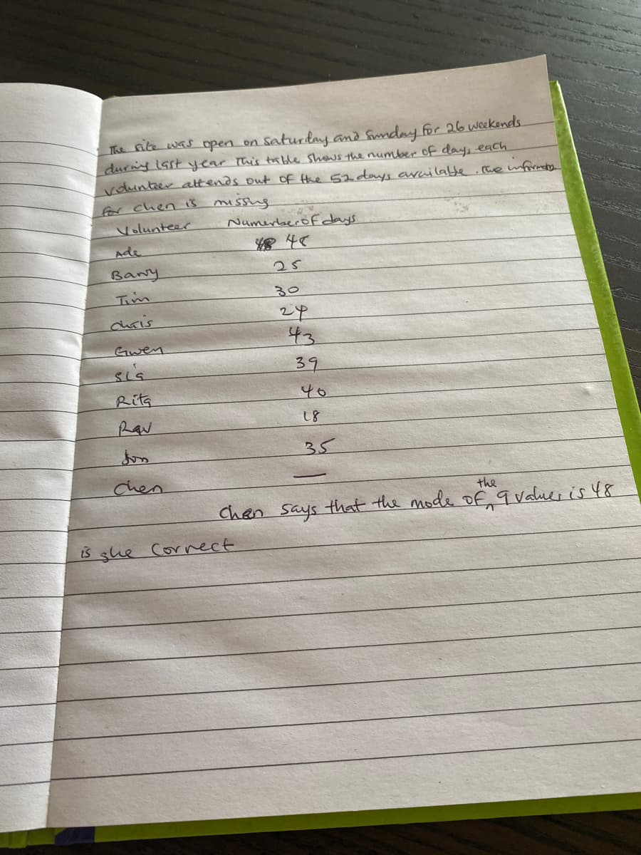 The fike was open on Saturdny and Snday for 26 weekends.
during IGstyear This tuable shows the rumber of days each
vdunteer attends out Of the 52dtays avuilate.cue mfrmety
for chen is missng
Volunteer
Numerlser of days
Ade
845
Bany
25
Tim
30
24
43
curis
Gwen
sis
39
Rita
40
Rav
18
35
Chen
the
Chan says that the mode ofE q alues is 48
is she cornect
