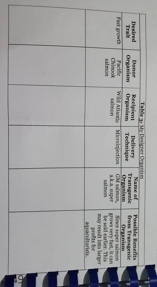19
Table 3: My Designer Organism
Name of
Transgenic
Organism
GM salmon,
a.k.a. super
salmon
Possible Benefits
from Transgenic
Organism
Since super salmon
grows very fast, it can
be sold earlier. This
may result into larger
profits for
aquaculturists.
Desired
Trait
Recipient
Organism
Donor
Delivery
Technique
Organism
Pacific
Chinook
salmon
Wild Atlantic Microinjection
salmon
Fast growth
