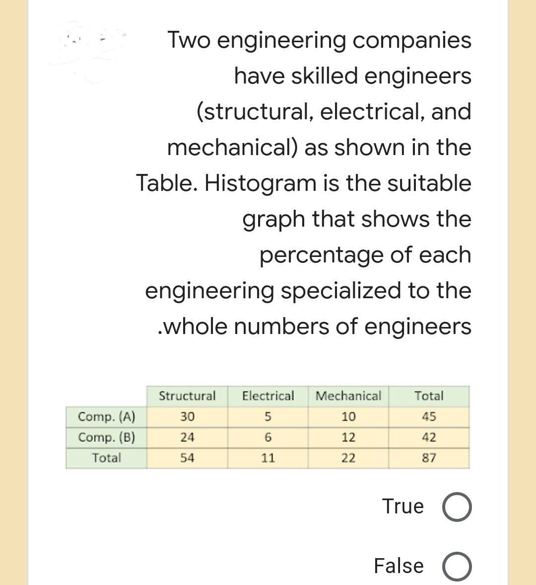 Two engineering companies
have skilled engineers
(structural, electrical, and
mechanical) as shown in the
Table. Histogram is the suitable
graph that shows the
percentage of each
engineering specialized to the
.whole numbers of engineers
Comp. (A)
Comp. (B)
Total
Structural
30
24
54
Electrical Mechanical
5
10
6
12
11
22
Total
45
42
87
True O
O
False