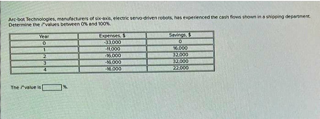 Arc-bot Technologies, manufacturers of six-axis, electric servo-driven robots, has experienced the cash flows shown in a shipping department.
Determine the values between 0% and 100%
Year
0
The value is
2
3
4
96.
Expenses. $
-33.000
11,000
16.000
-16.000
-16,000
Savings, S
0
16,000
32.000
Asses
32,000
22,000